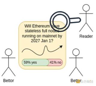 Vitalik 新文：从预测市场到信息金融 Polymarket 为何让我兴奋 image 3