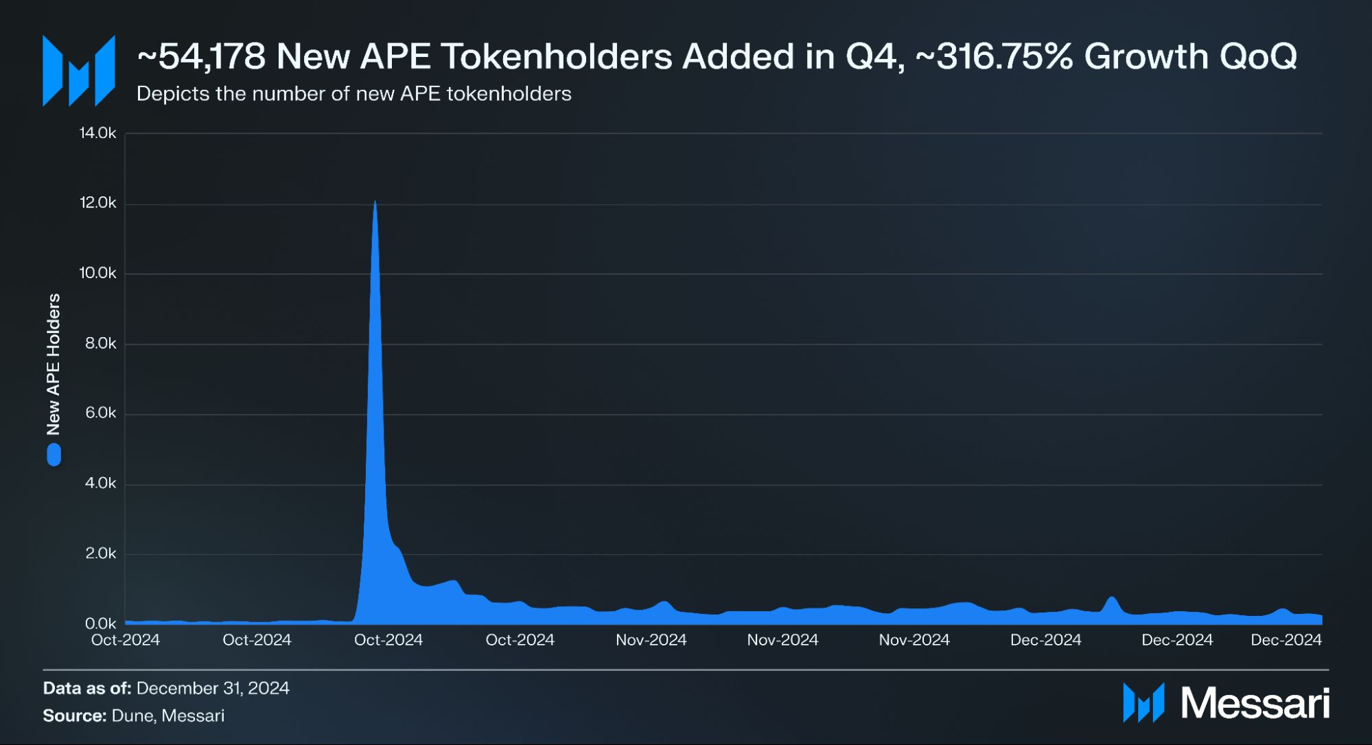 State of ApeCoin Q4 2024 image 4