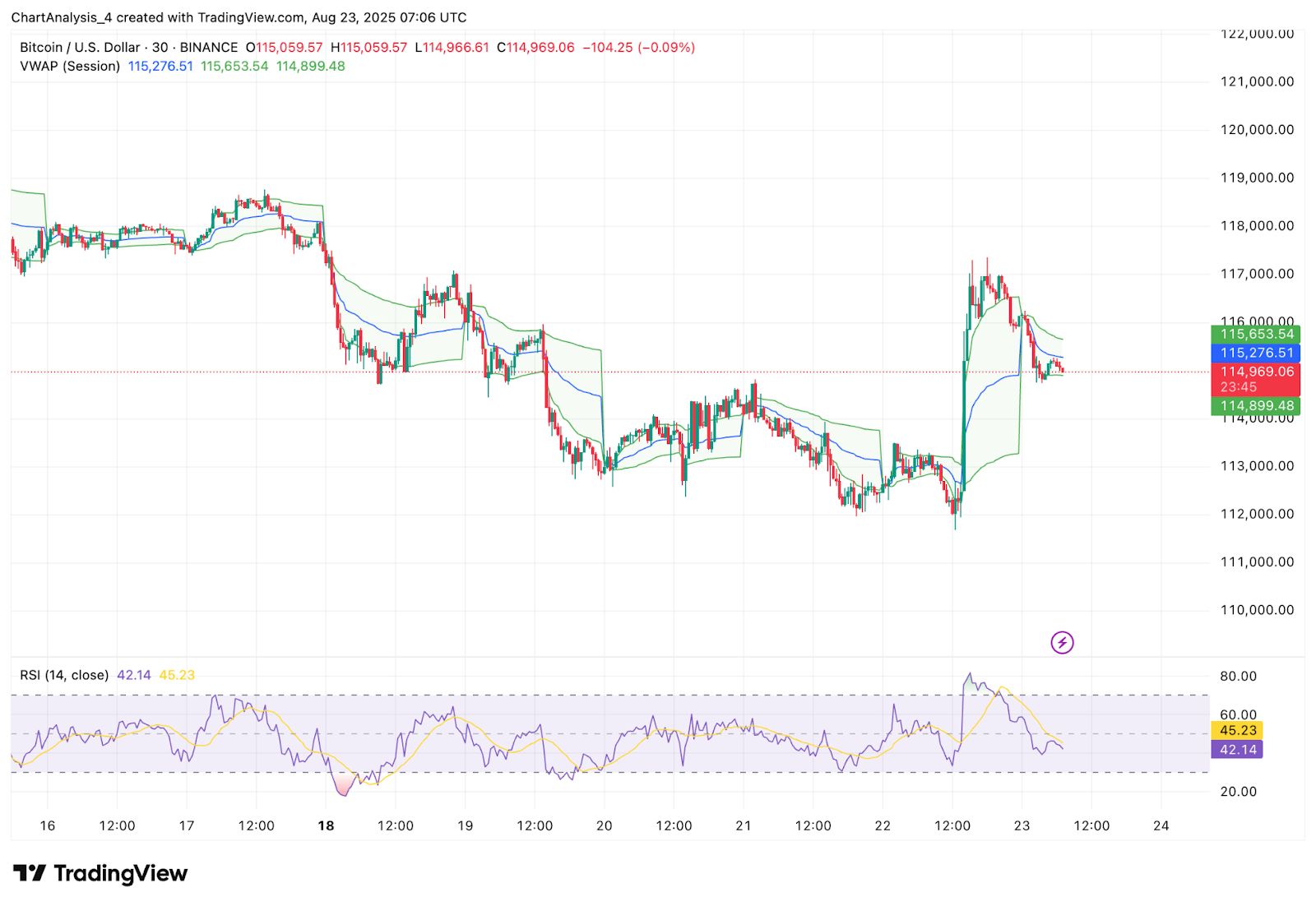 Prévision du prix du Bitcoin (BTC) pour le 24 août 2025 : le BTC va-t-il casser la résistance de 116 200 $ ou reculer vers 113 000 $ ? image 9