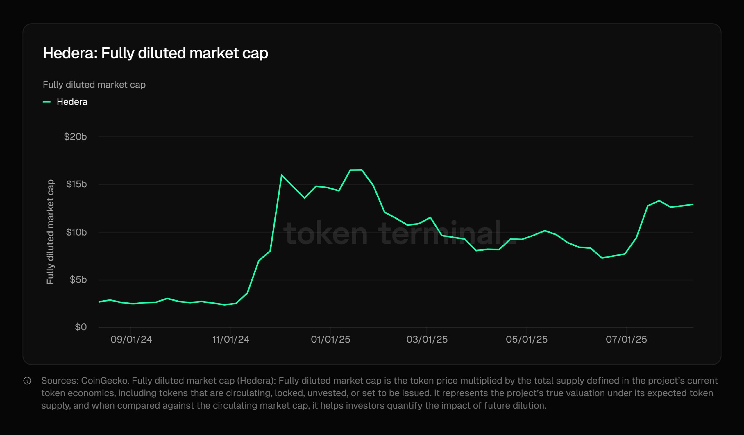 HBAR Hedera prueba la resistencia de $0.2752 con titulares del ETF y volumen en alza image 1