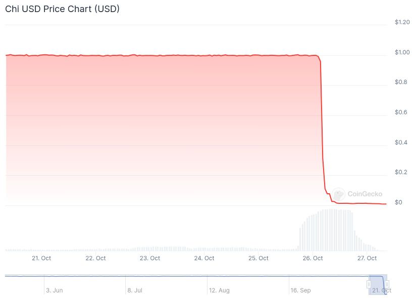 Der Stablecoin Chi USD verlor innerhalb weniger Stunden an Wert image 0