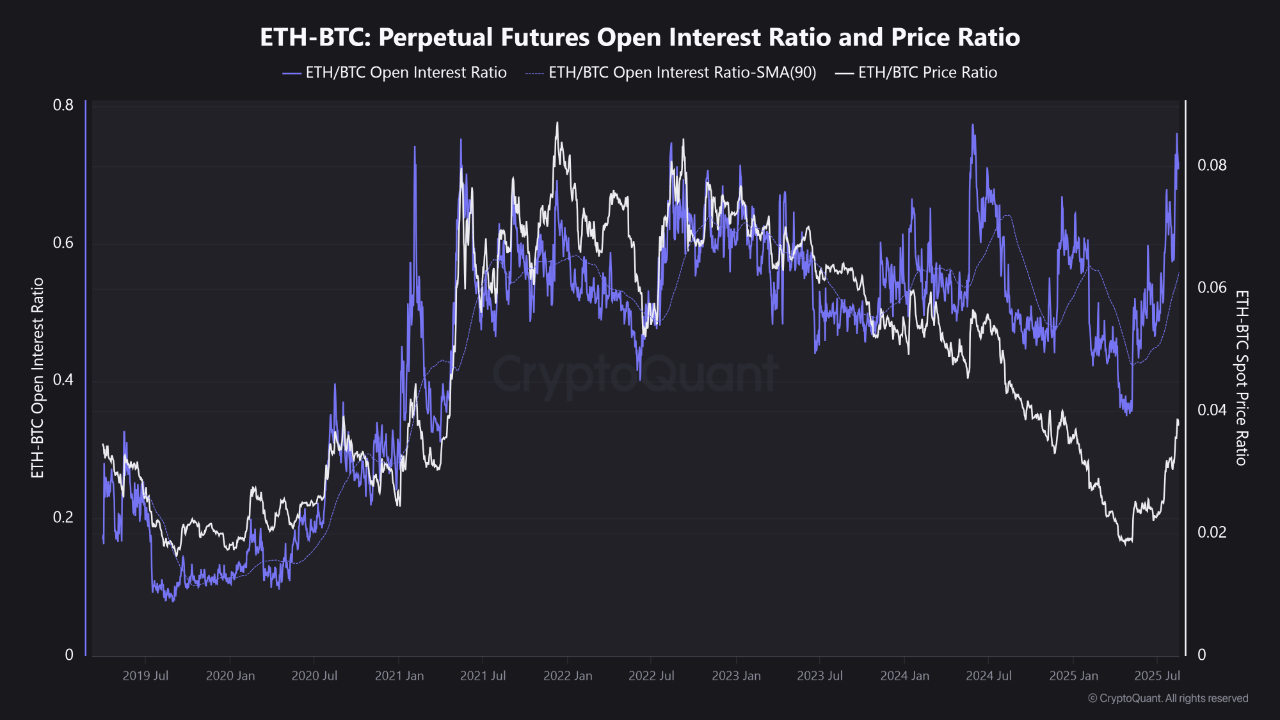 Ethereum vs. Bitcoin: ETH/BTC Ratio Climbs to Yearly Peak Amid Market Shift image 1