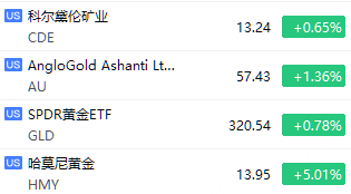 开盘 | 三大指数低开，热门科技股普跌，特斯拉、亚马逊、谷歌、博通、台积电、英伟达跌约2% image 2