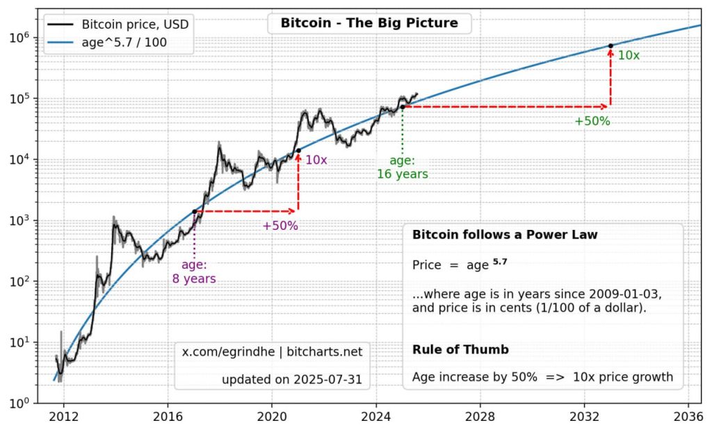 Sự tăng trưởng của Bitcoin vẫn đặc biệt, dữ liệu cho thấy giai đoạn bùng nổ mạnh nhất chỉ mới khởi động image 2