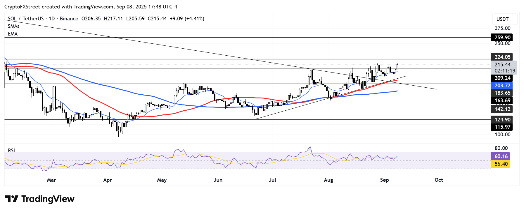 Solana gana un 5% mientras Forward Industries revela un plan de tesorería de 1.600 millones de dólares en SOL image 0