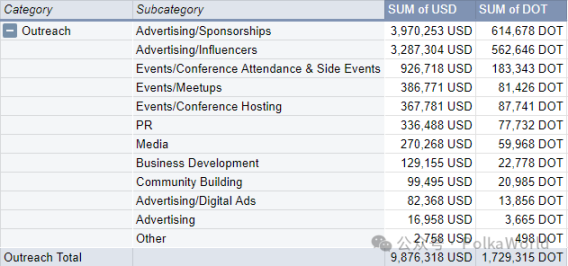 一览 Polkadot Q3 财报：共花费 2730 万美元，余额 1.53 亿美元 image 12
