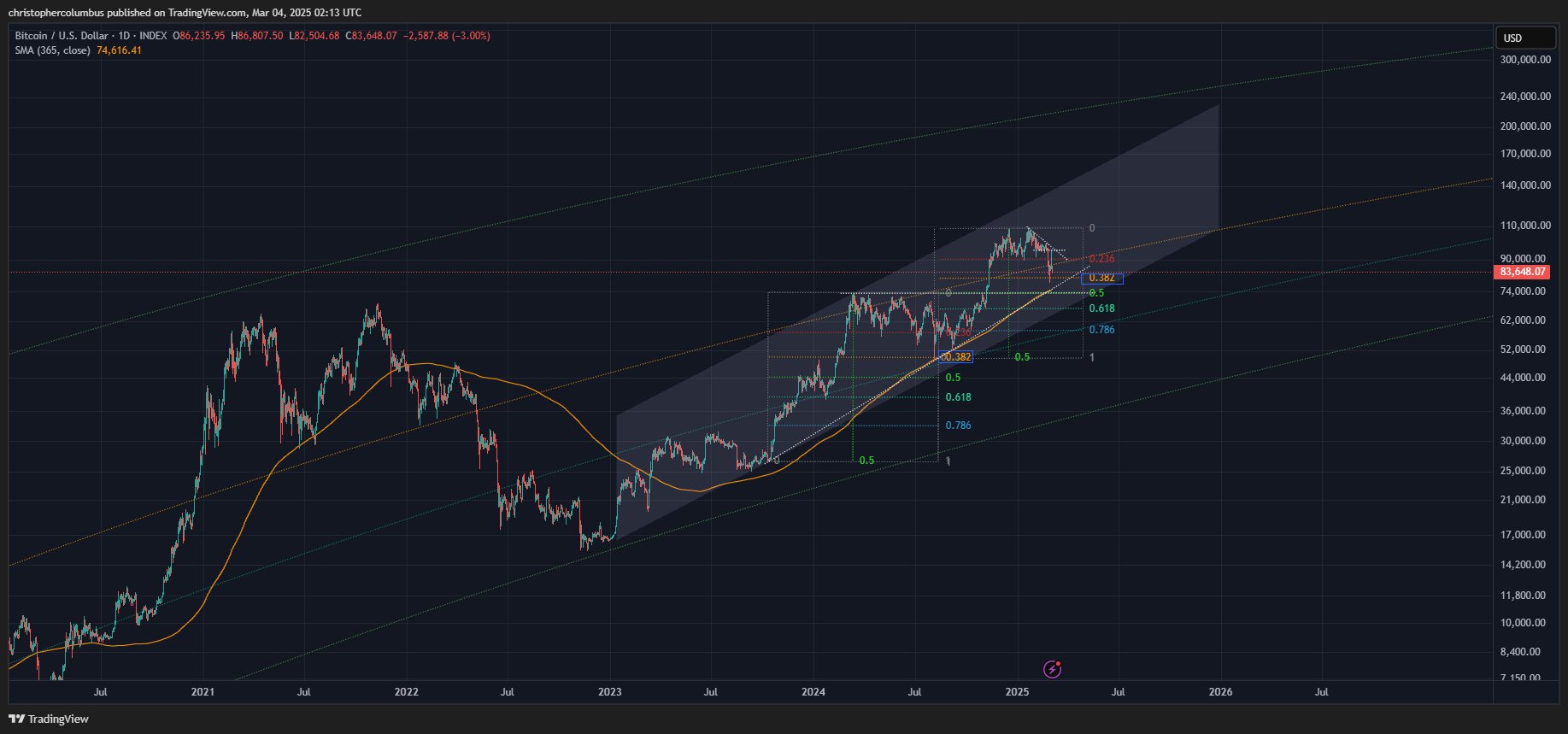 Here’s How Bitcoin Hits $180,000 This Cycle, According to Analyst That Called 2021 Top image 1
