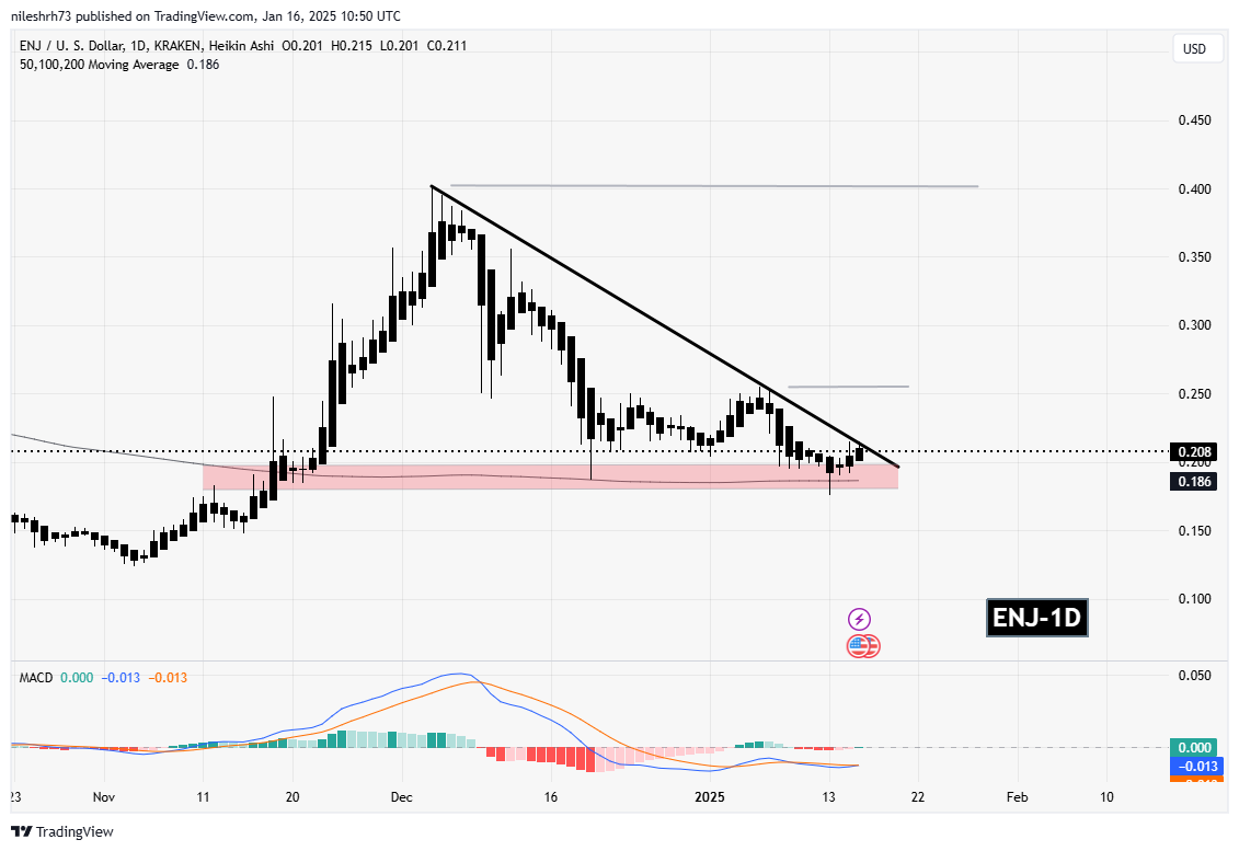 Axie Infinity (AXS) and Enjin (ENJ) Approach Key Resistance Levels: Are Breakouts On The Horizon? image 2