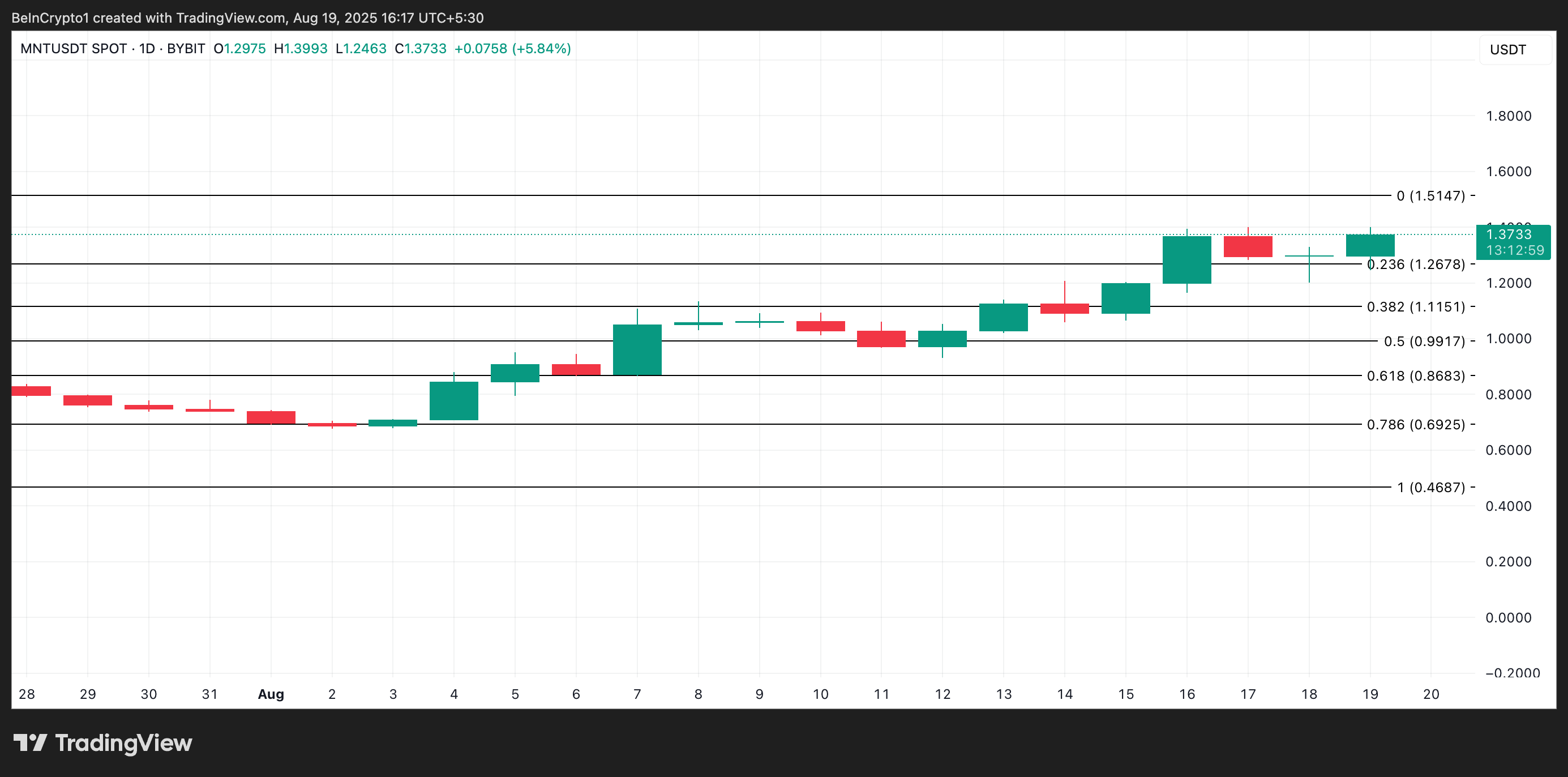 Mantle Gains 35% as Price Targets 16-Month Peak image 3
