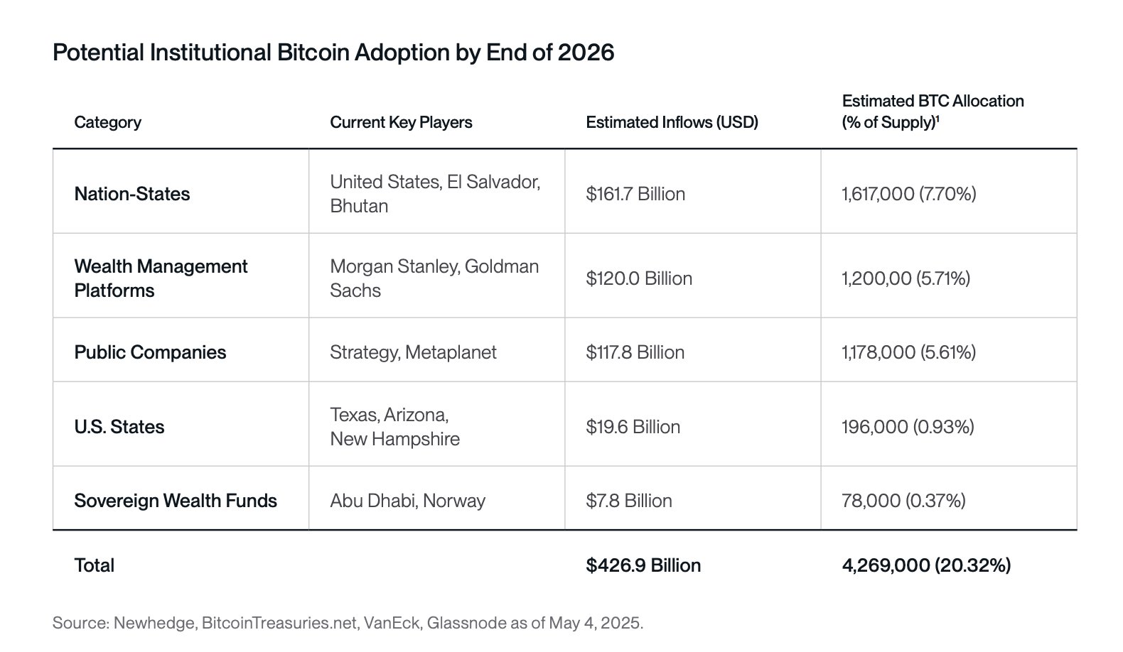 Institutional Bitcoin Inflows to Hit $426.9 Billion by 2026, Bitwise Reports image 2