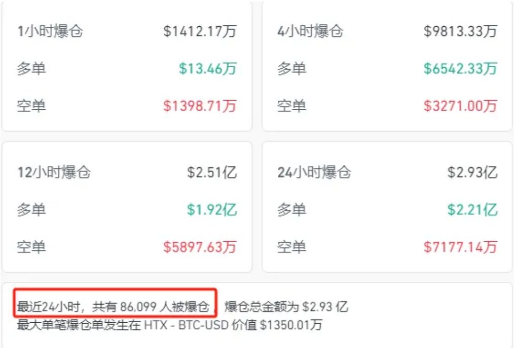 比特币大跳水！虚拟货币超8.6万人爆仓 image 1