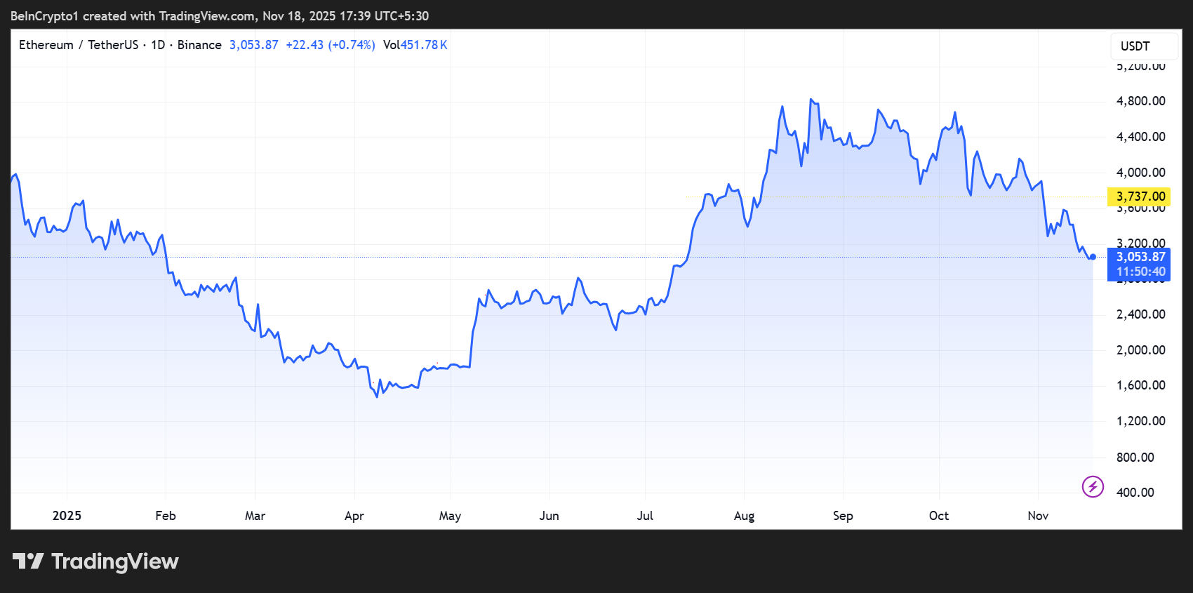 Tom Lee Ascribes Ethereum’s Pain to Market-Makers, Not the Fed | US Crypto News image 0