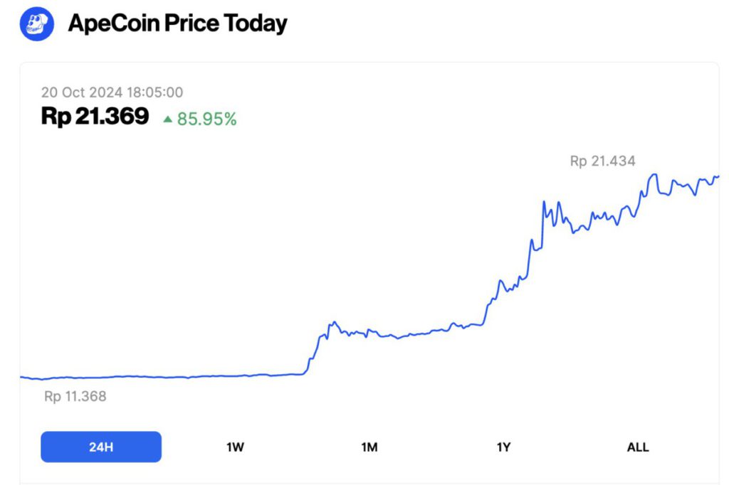 ApeCoin (APE) Meroket 85% Hari Ini (20/10/24), Temukan Alasan di Balik Kenaikan Drastis Ini! image 0