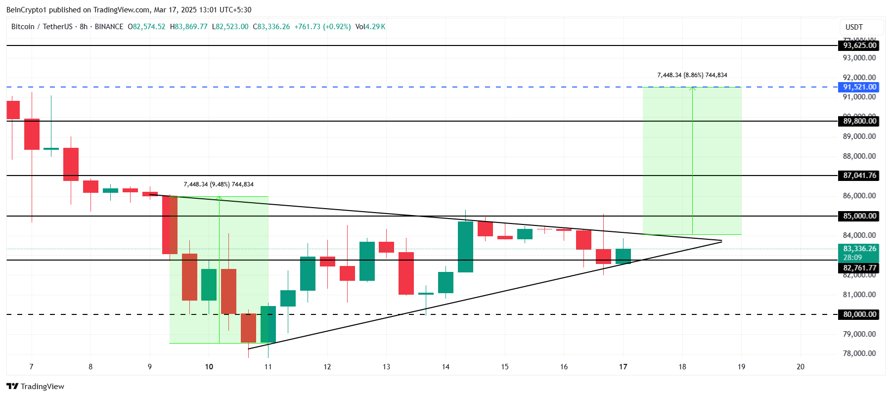 Bitcoin Price Approaches 8% Breakout as Holders Signal Reversal image 2