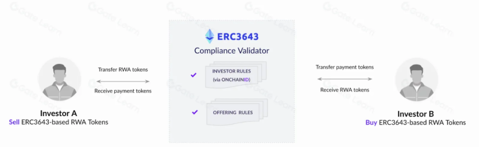 融合 RWA 金融未来：ERC-3643、PayFi 与 FusionFi image 3