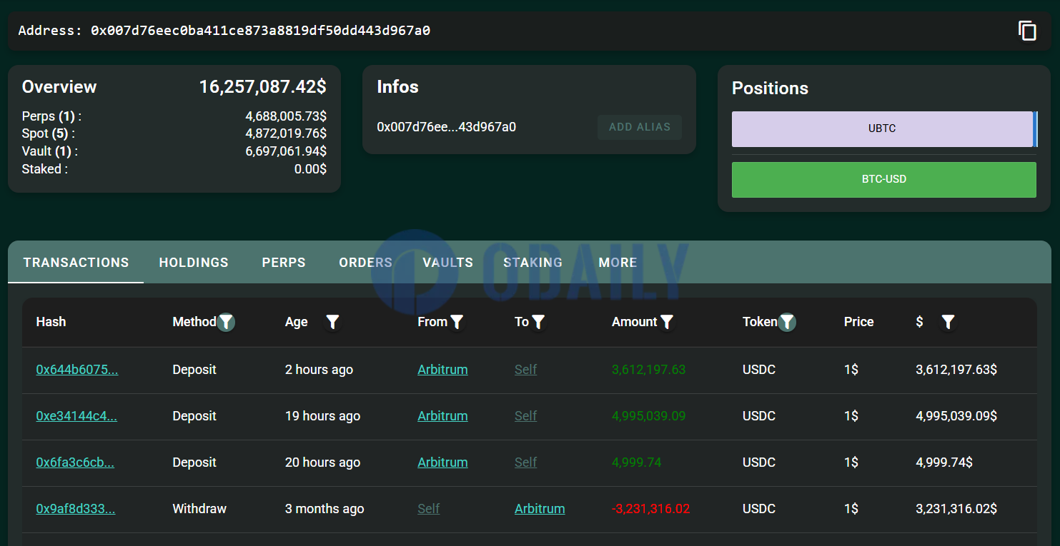 一個巨鯨使用20倍槓桿做多BTC並在現貨市場買入54.27枚BTC