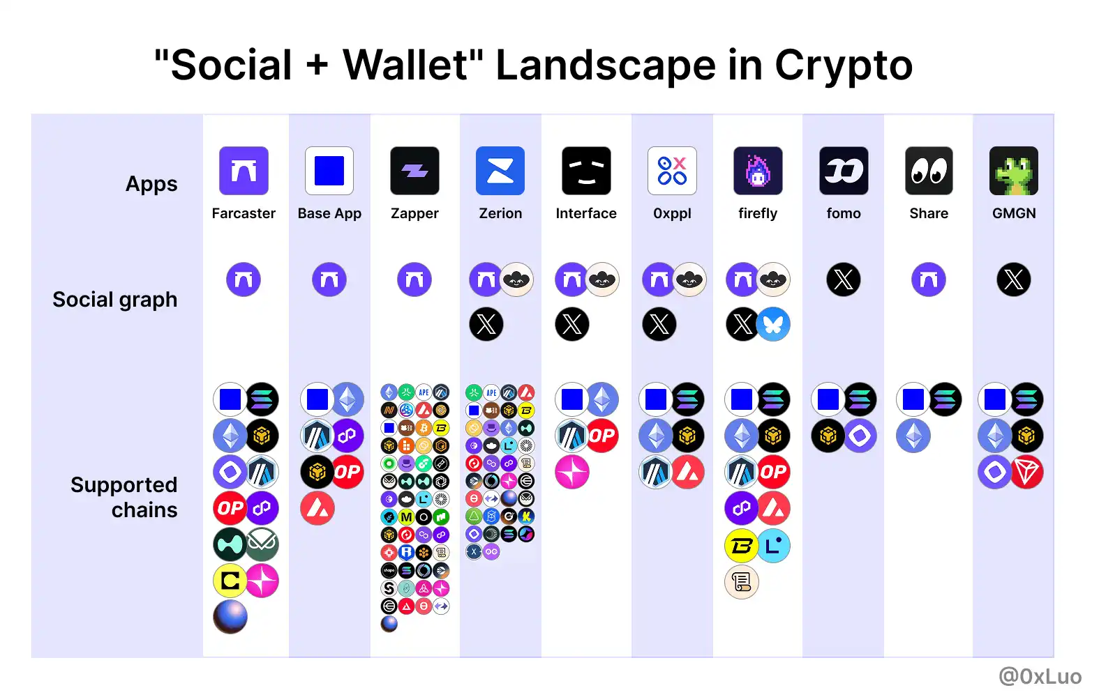 從加密社交獨苗到「錢包優先」：Farcaster被誤解的一次轉向 image 8