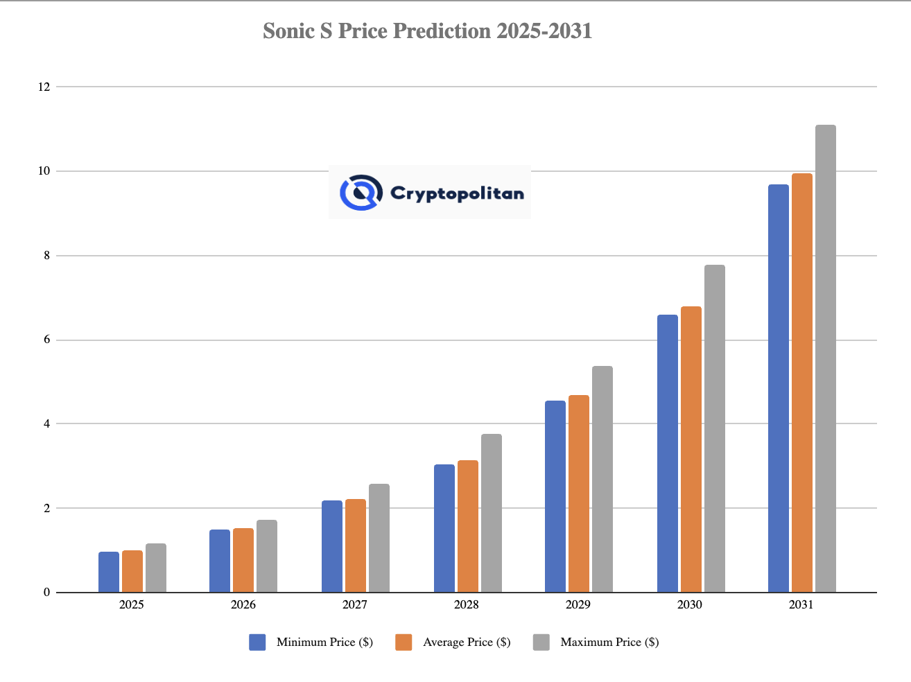 Sonic Price Procession 2025-2031: هل ستصل إلى دولار واحد قريبًا؟ image 2