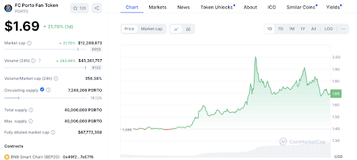 Fan Tokens Surge: OG, SANTOS, and WING Lead the Rally image 9