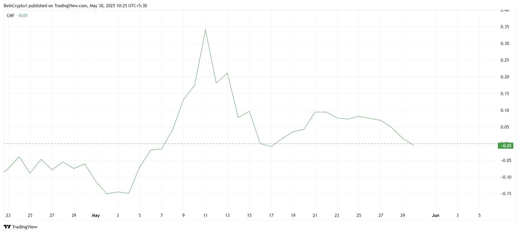 Is Pi Network Crash Imminent With This Bearish Pi Coin Indicator? image 0