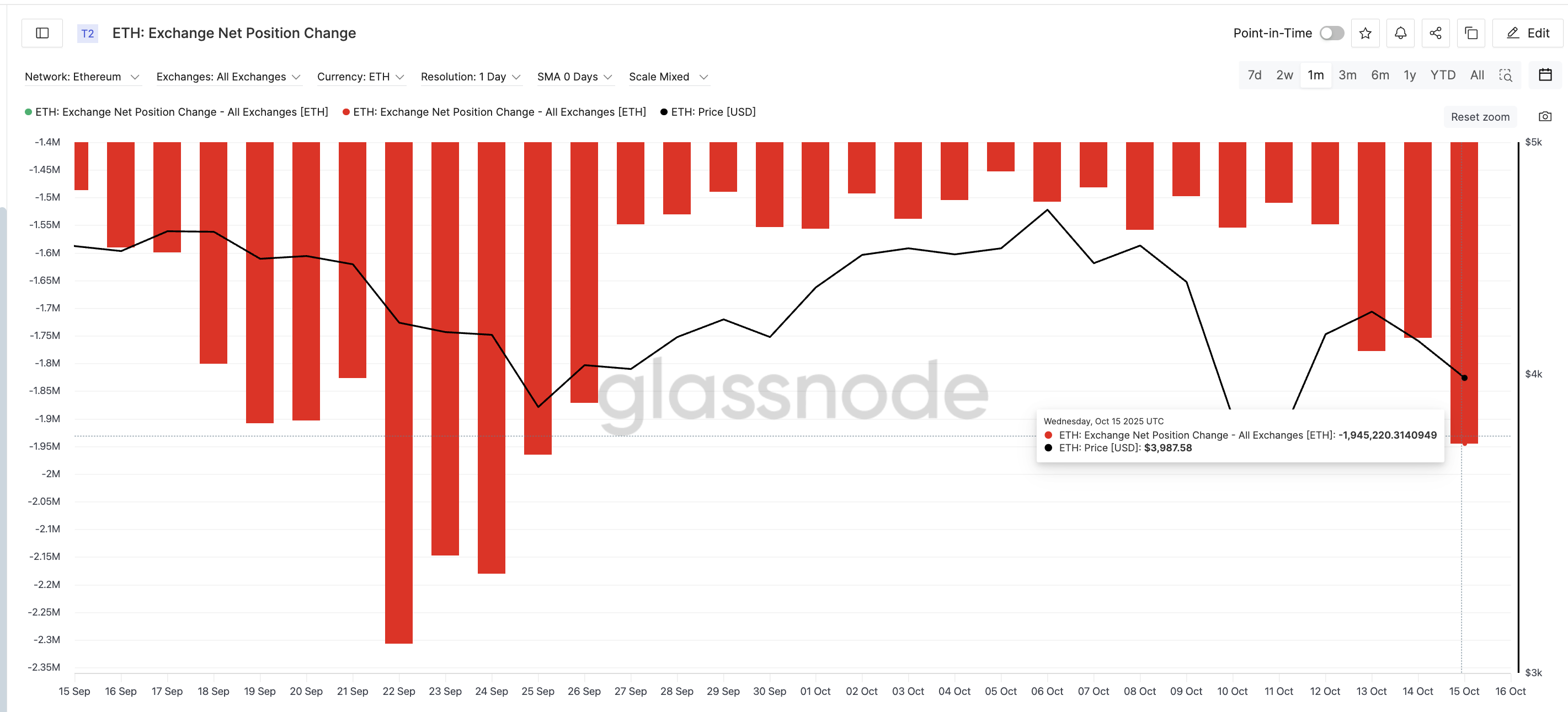 Ethereum подает 3 бычьих сигнала: киты скупают ETH image 2