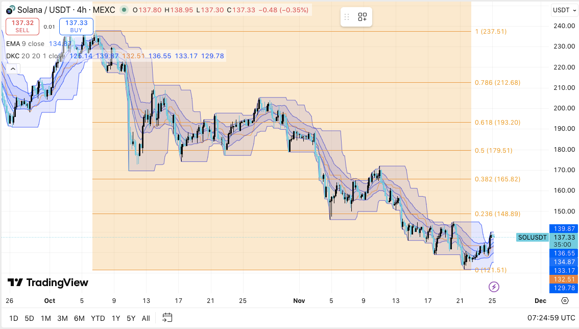 Solana價格預測：SOL嘗試反彈，ETF擴展顯示市場興趣 image 0