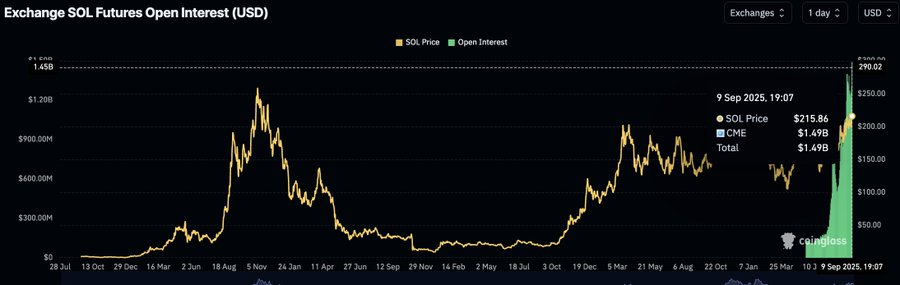 Solana Could Test $220 After Holding $210 Support as TVL Reaches $12.45B, Futures OI $1.49B and Active Addresses 2.48M image 1