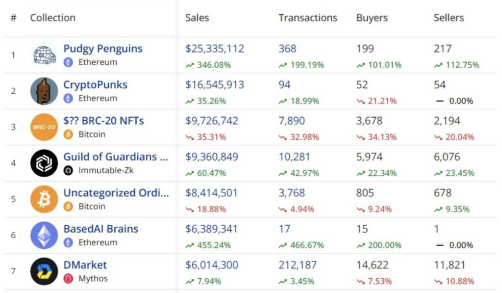 Penjualan NFT Melonjak: Ethereum dan Koleksi Blue Chip Dominasi Pasar Desember 2024! image 0