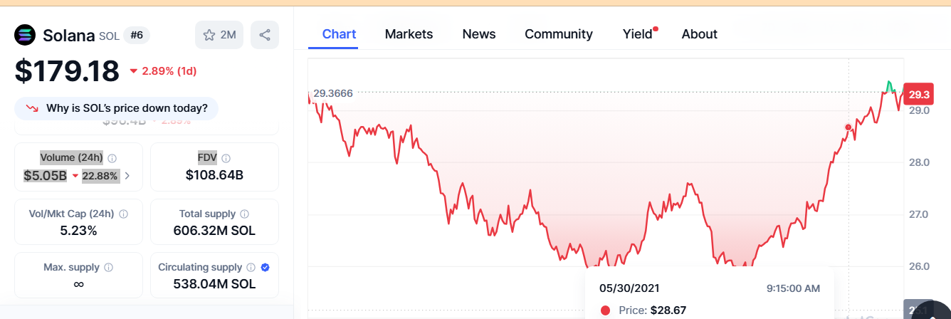 Solana Dominance Steadies at 2.56% While Price Consolidates Near $178 Support image 1