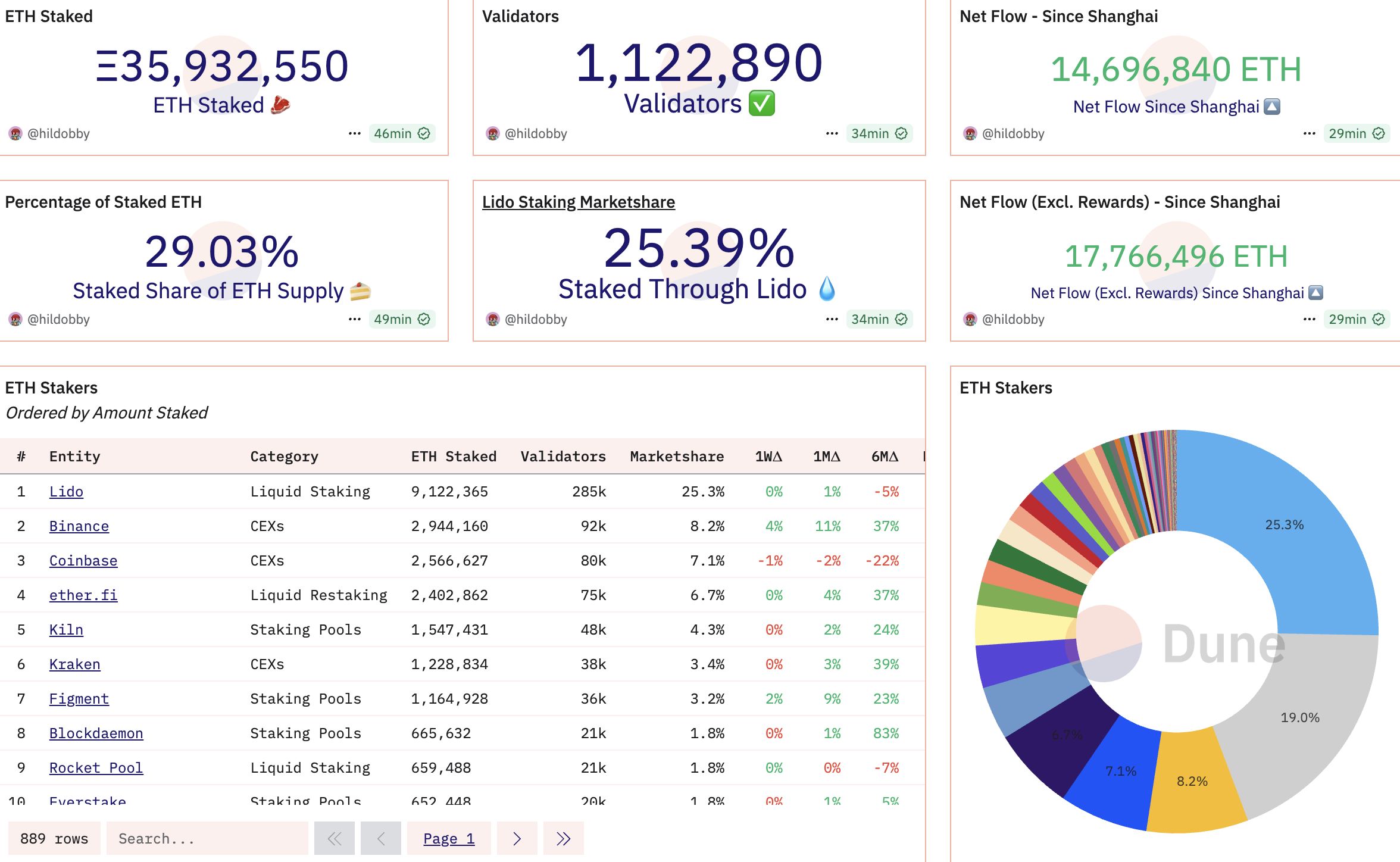 Ethereum Supply Shock Intensifies With 29% of ETH Locked in Staking image 1