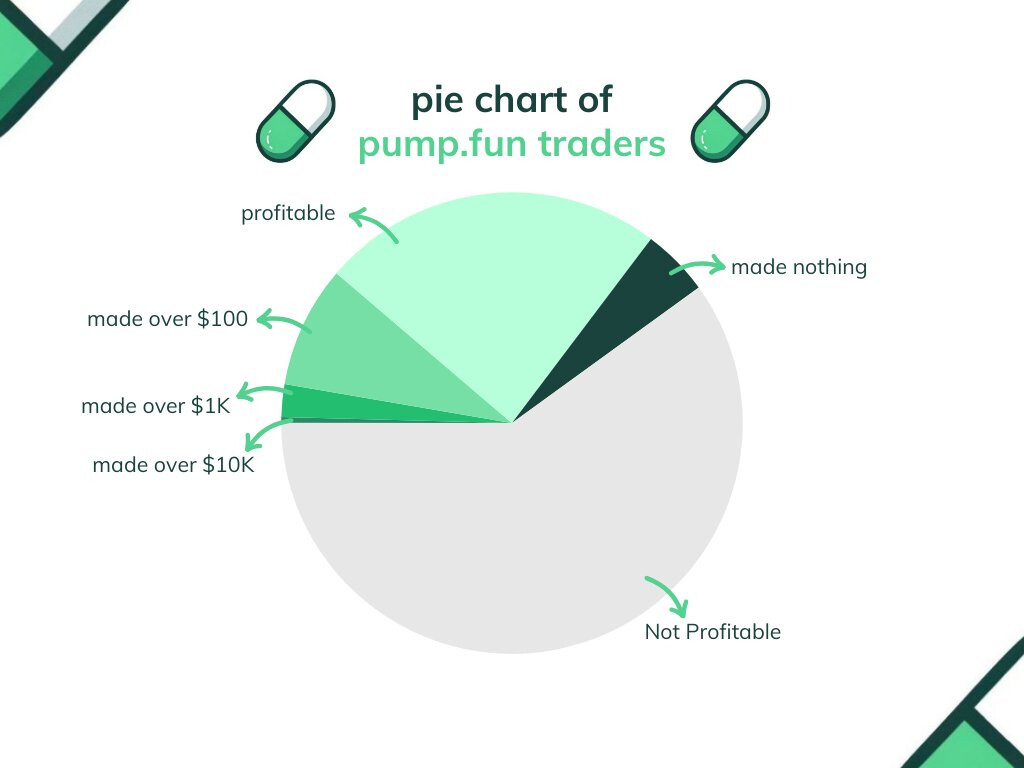 Only 3% of traders on Pump.Fun have made more than $1000 image 0
