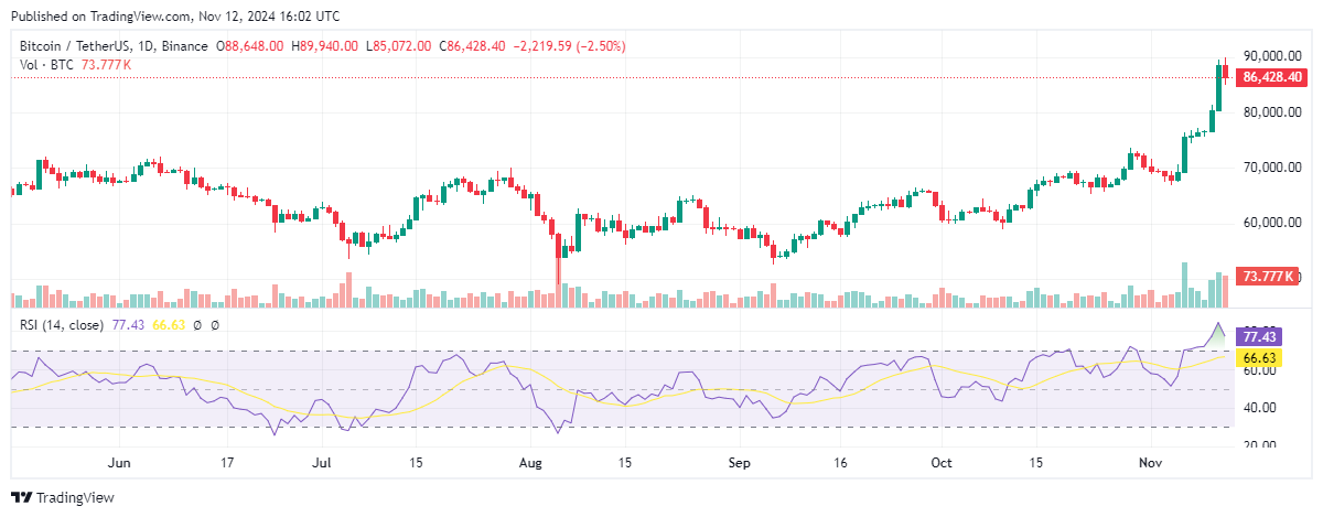 Bullrun Bitcoin có thể kéo dài trong 200 ngày nữa trước khi suy thoái kinh tế có thể xảy ra ở Hoa Kỳ image 1