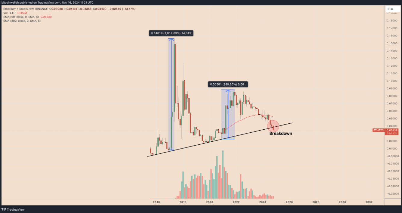 Ethereum ‘chết dần’ khi ETH phá vỡ xu hướng 8 năm so với Bitcoin image 0