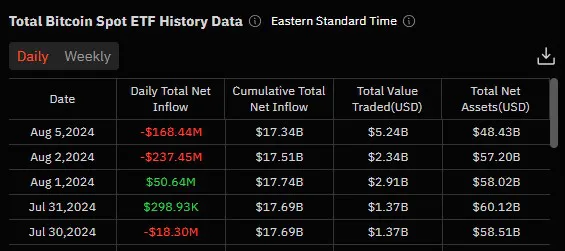 Bitcoin ETFs bleed $400 million as BTC reclaims $56K image 0