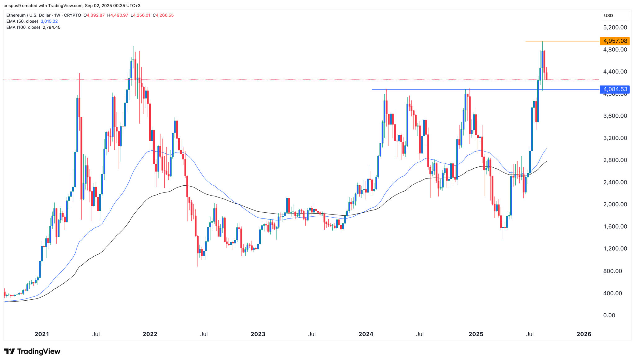 Ethereum-Kurs-Prognose: Wird ETH im September steigen oder abstürzen? image 1
