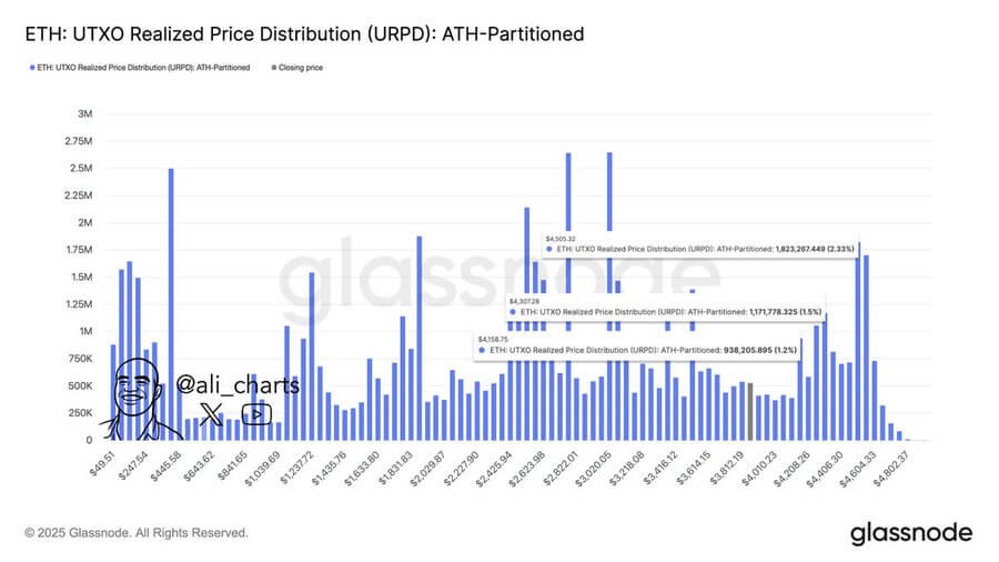 Ethereum podría cerrar el tercer trimestre por encima de los $3,700; los patrones de ruptura podrían apuntar a $6,400 image 0