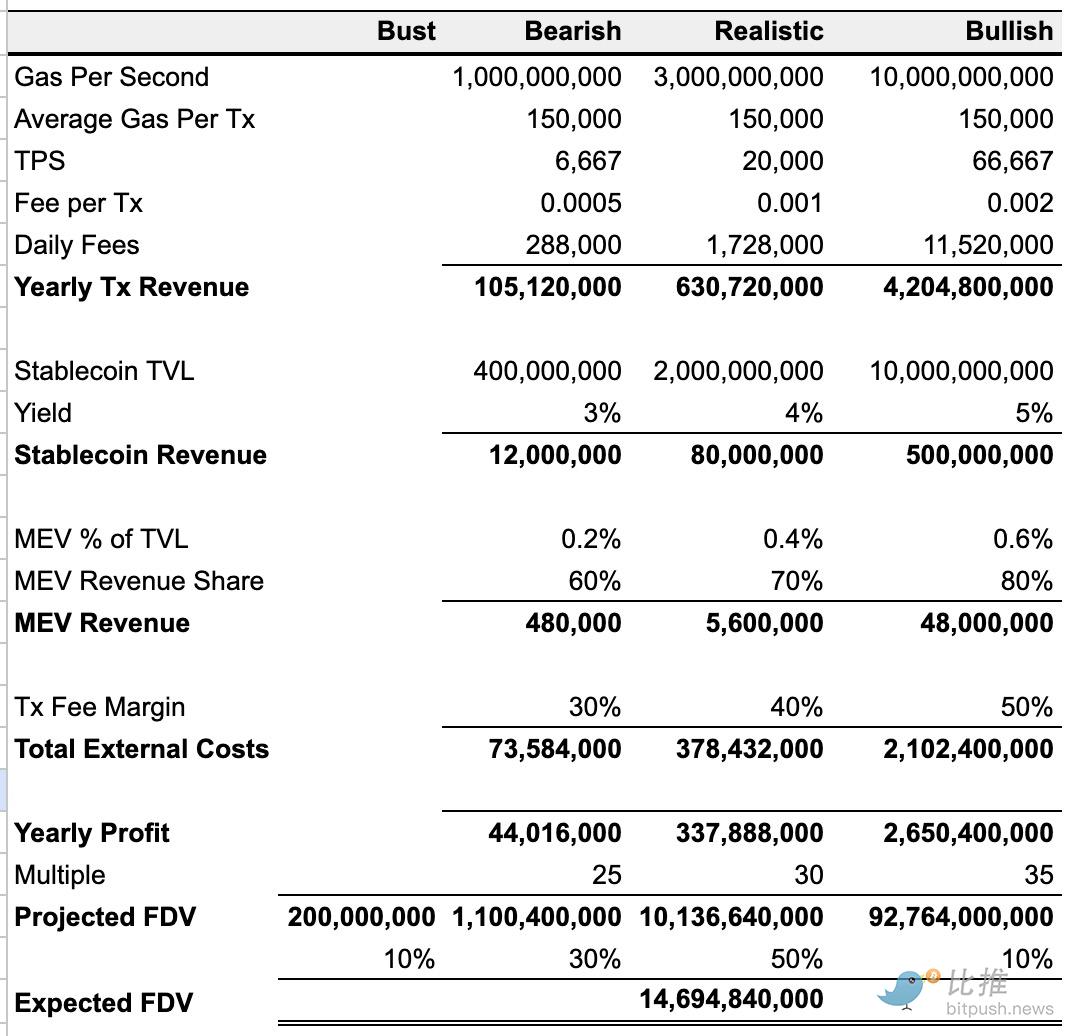 Over 14x Surge, $15 Billion? MegaETH Valuation Speculation image 3