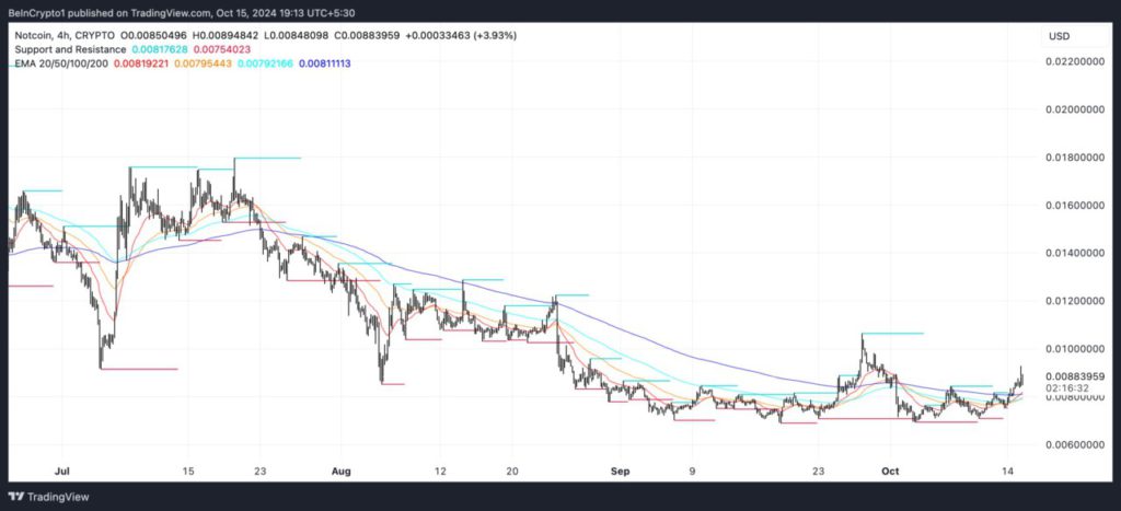 Prediksi Harga Notcoin: Waktunya Beli Setelah Lonjakan 6%? image 2