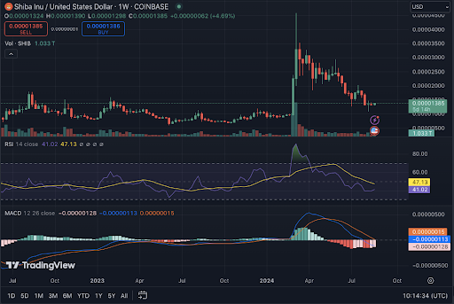 Shiba Inu Rallies As Crypto Market Shows Signs of Recovery image 5