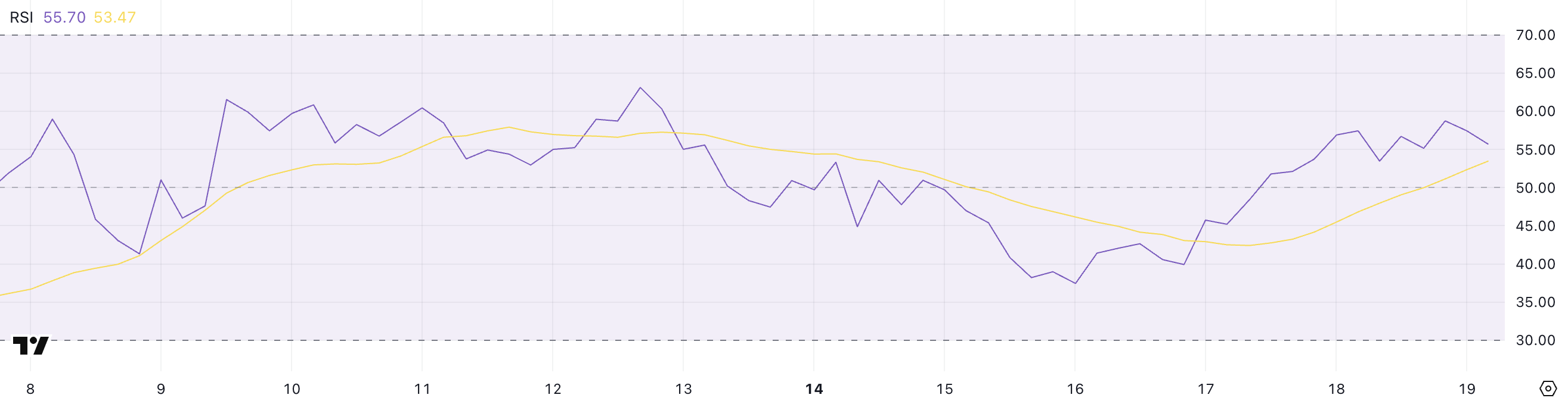 Hedera (HBAR) Trading Volume Drops 27% Despite Signs of Bullish Recovery image 1