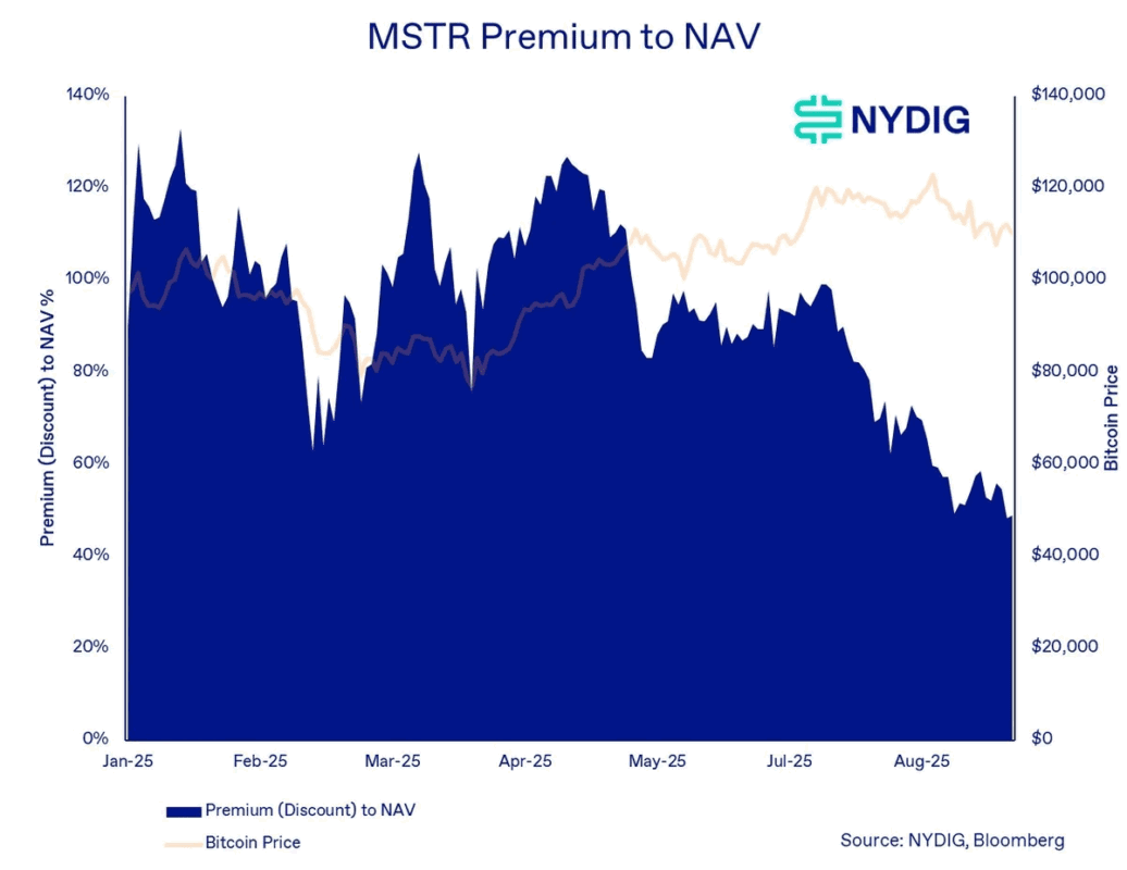NYDIG 高管示警：數位資產儲備公司 NAV 持續縮水，再不收手恐進一步惡化