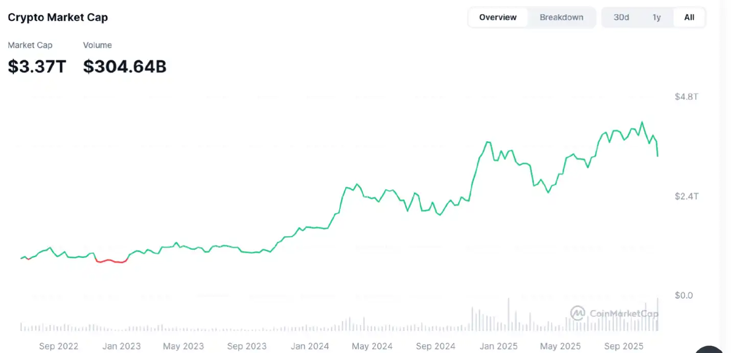 Crypto Market Macro Research: U.S. Government Shutdown Leads to Liquidity Crunch, Triggering Structural Shift in Crypto Market image 0