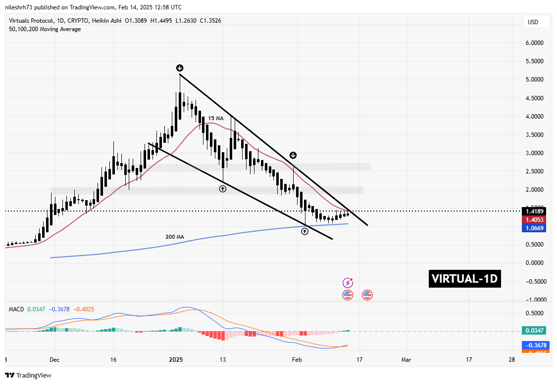 VIRTUAL and FLOW on the Verge of Key Breakouts – Are Upside Moves on Horizon? image 1