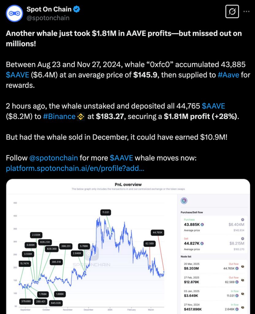 Aave Crypto: الحيتان تجني الأرباح، والأسعار ترتفع، هل سيصمد الارتفاع؟ image 0