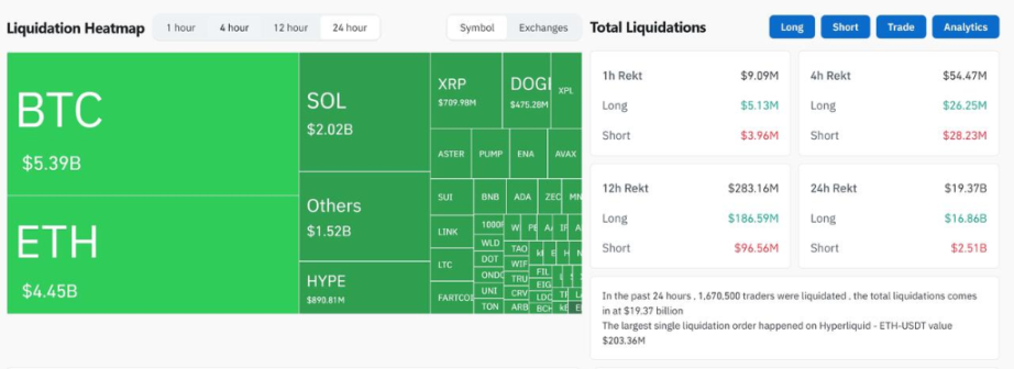 Il più grande liquidation della storia nel mondo delle criptovalute: chi ha perso di più? Hyperliquid, il nuovo protagonista dei perpetual contract, è l’epicentro del disastro image 3
