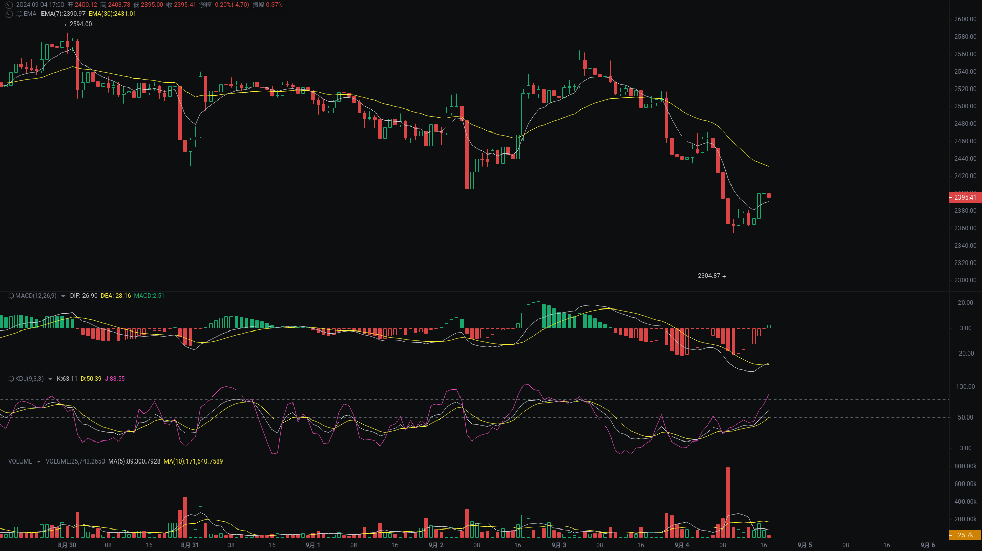 小A晚间分析：ORDI、dogs、ETH行情分析来袭 image 2
