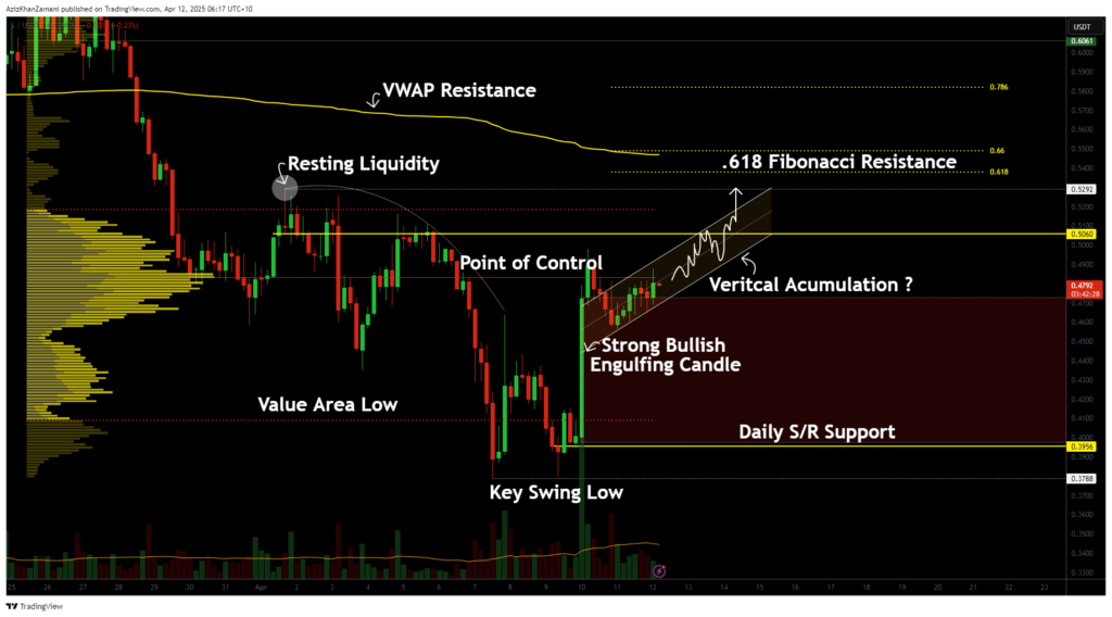 Sonic token eyes higher ground following a bullish engulfing impulse