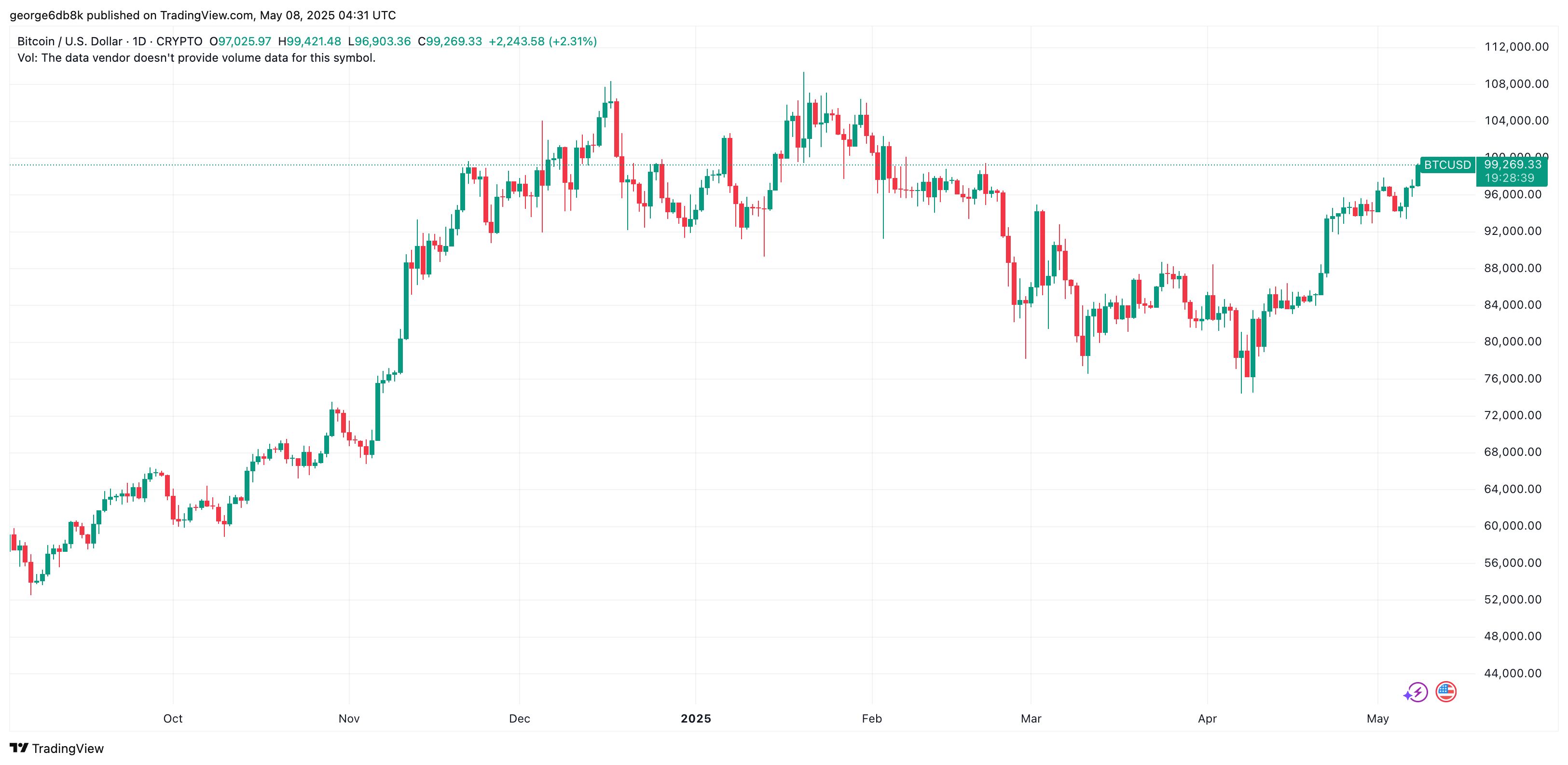 Bitcoin Price Eyes $100K Ahead of US-China Trade Talks image 0