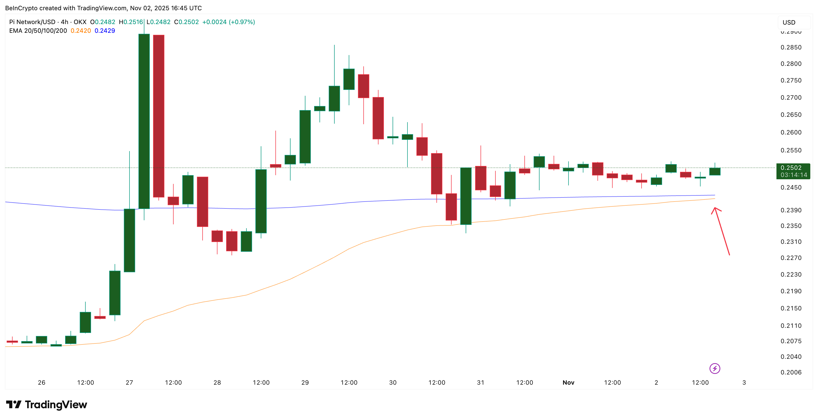 Harga Pi Coin Belum Selesai Naik? Dua Grafik Bullish Menunjukkan Alasannya image 1