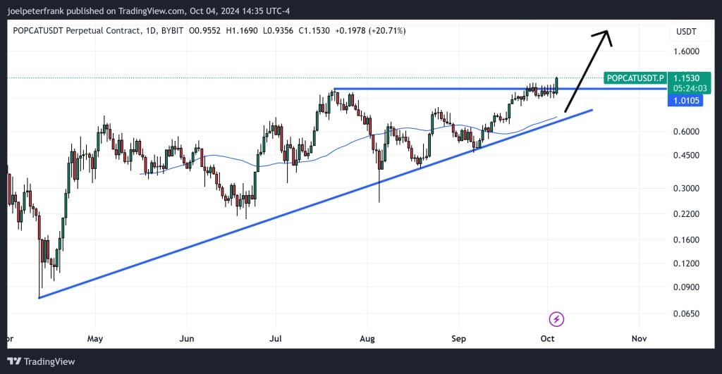 Best Crypto to Buy Now October 4 – Popcat, Beam, BitTensor image 1